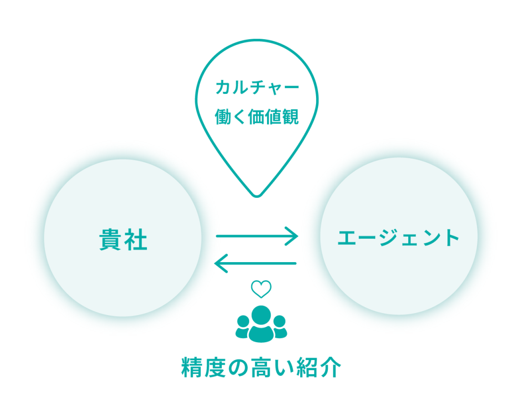 求人票では説明しにくい“カルチャー”や“働く価値観”を伝え、紹介の精度を高めます。