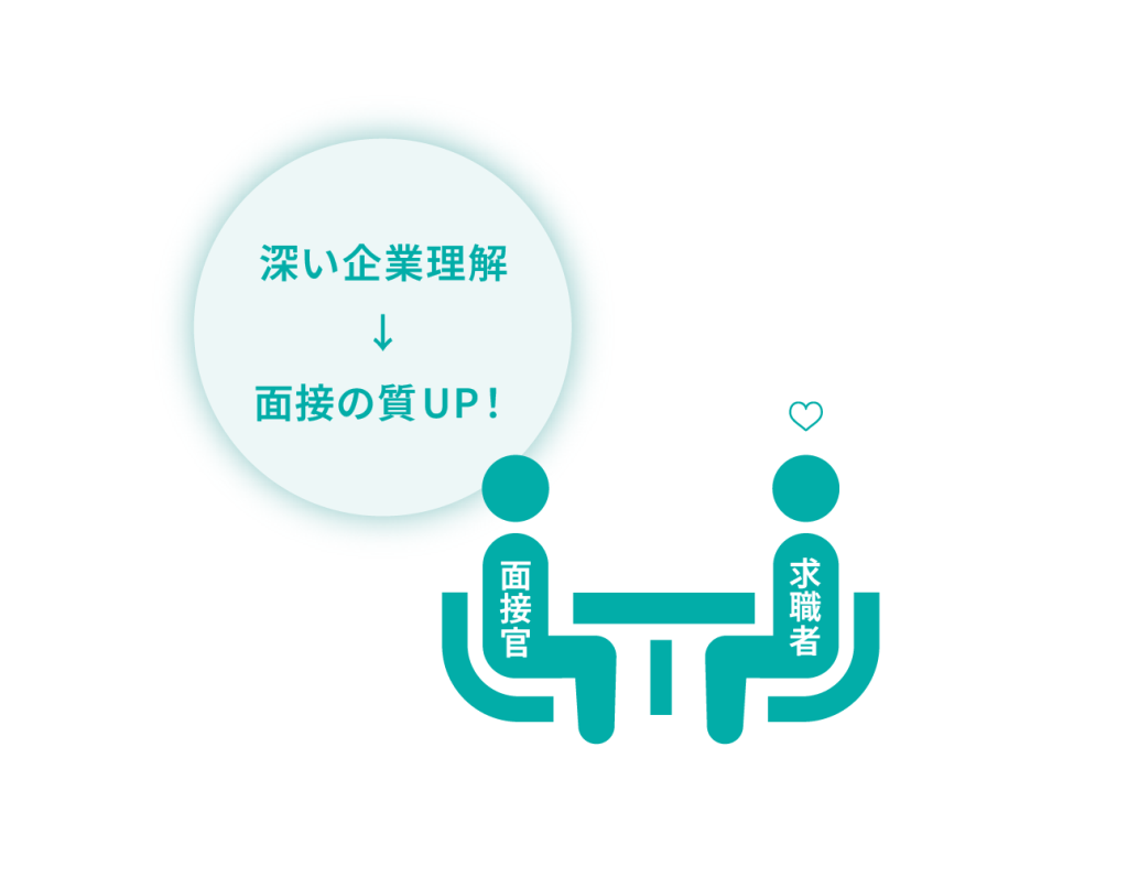 企業理解が深まり、面接における質問の質が向上し、候補者の納得感が高まります。