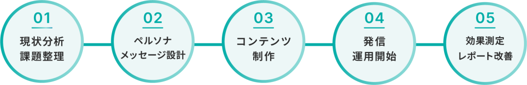 (1)現状分析・課題整理(2)ペルソナ・メッセージ設計(3)コンテンツ制作(4)発信・運用の開始(5)効果測定・レポート改善