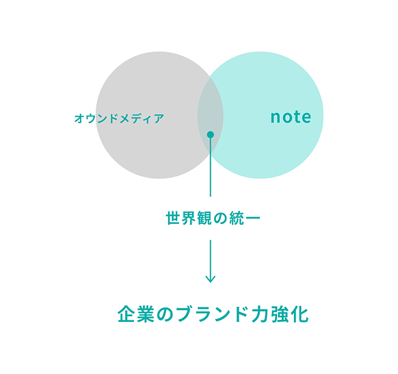 ②オウンドメディア・note連携で世界観を統一