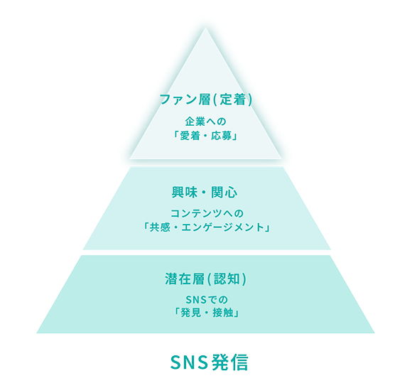 ①SNS発信で潜在層への認知拡大/ファン層獲得